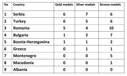 Класиране по държави на Балканското по джудо в Пловдив 2014
